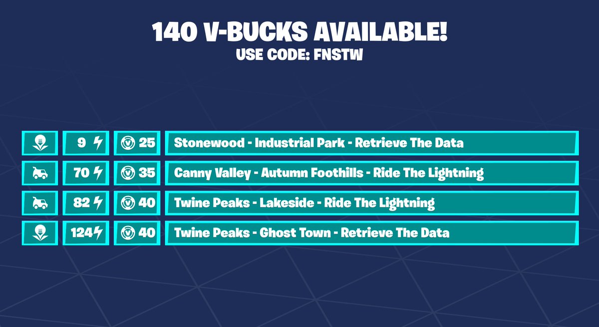 Fortnite_STW's tweet photo. 140 Vbucks!

Use Code FNSTW to support me! #ad https://t.co/FEYyiL77tf