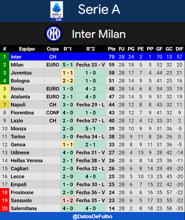 datosdefulbo's tweet photo. 🇮🇹 SERIE A⚽️

1️⃣ Inter 75 (28 PJ / DIF +57)
2️⃣ Milan 59 (28 PJ / DIF +20)
3️⃣ Juventus 58 (28 PJ / DIF +21)

Ganó el inter, ganó el Milan y empató la Juve perdiendo el 2do puesto.

Quedan 10 fechas pero ya hay olorcito a cocinado. https://t.co/3c3BWS3v8E