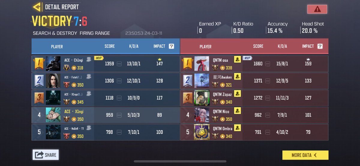 acegamers_espGG's tweet photo. 🛑 Big win against EU T1 side Quantum. Clutching big on EU servers with lots of ping disadvantages. Ggs lads🤩🤩 #esports #codm 
@GLXYCODM @vgaesportshow @ESLCODM @PlayCODMobile @CoDMobileSports @CODMAFRICA @DarkeSportsAs @AER_RANKING @ESportsANews https://t.co/s7kkyDD1CD