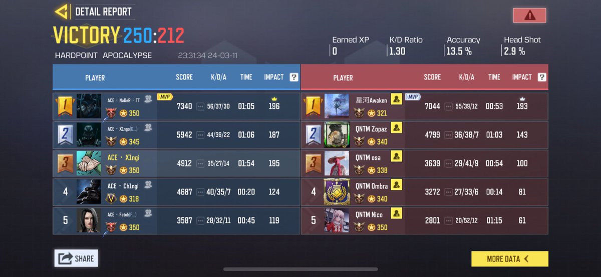 acegamers_espGG's tweet photo. 🛑 Big win against EU T1 side Quantum. Clutching big on EU servers with lots of ping disadvantages. Ggs lads🤩🤩 #esports #codm 
@GLXYCODM @vgaesportshow @ESLCODM @PlayCODMobile @CoDMobileSports @CODMAFRICA @DarkeSportsAs @AER_RANKING @ESportsANews https://t.co/s7kkyDD1CD