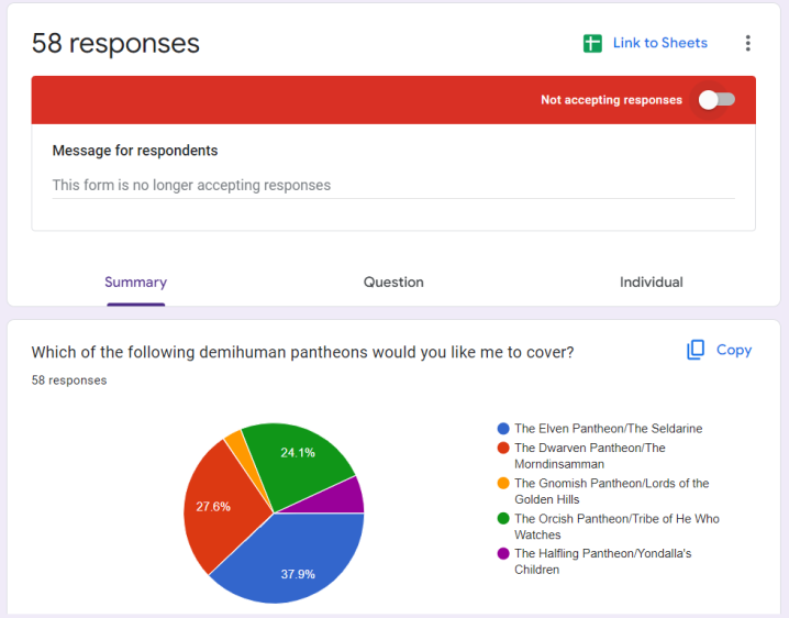 RealmsReligion's tweet photo. The results are in for the survey. The Dwarven Pantheon got in some last votes to close the gap, but the Elven Pantheon won out. https://t.co/reTDl9OIXj