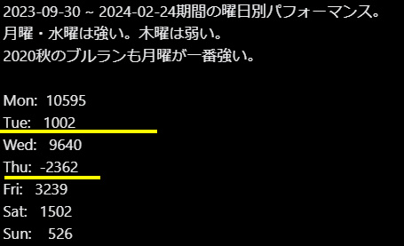 smile_danjer's tweet photo. #BTC 　短期は脳死でこれが最強パフォマンス

過去データから参照（Caboさん）ありがとうございますm(_)m

月曜　：　最強ロング　⇒　日曜夕方から保持

火曜　：　高値更新したら、ロング利確

水曜　：　火曜の安値でロング　OR　水曜の始値より下でロング

木曜　：　始値より上でショート

金曜　：　休み

土曜　：　休み

日曜　：　下がったらロング　⇒　月曜　～　火曜

※　ポイントは脳死でポジる！
考えたら負け。