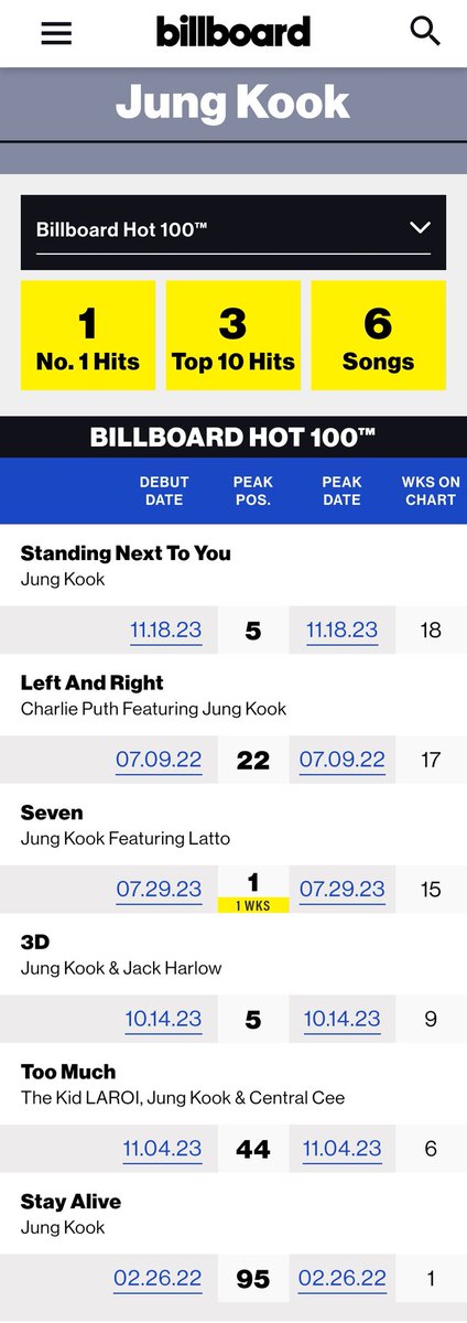 taesoothe's tweet photo. Collab this collab that... Jungkook just hit the 18th week on HOT100 with his first ever solo title track on 100% his own solo credit. Songs or collaborators don't give Jungkook success, he gives success to THEM

HITMAKER KOOK https://t.co/KDUxpDIdPt