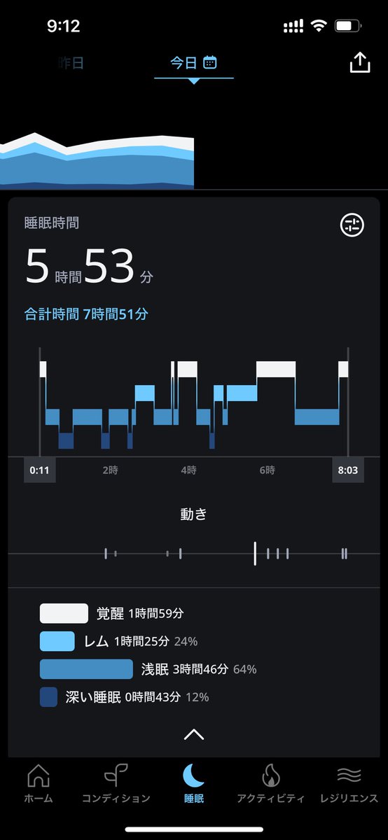 おはようございます。今日の睡眠ですおやすみちょっと仕事で考えごとがあって、明け方目が覚めてからも一回寝るのに時間がかかりました…。ワークライフバランスは睡眠に対しても重要っすね😅