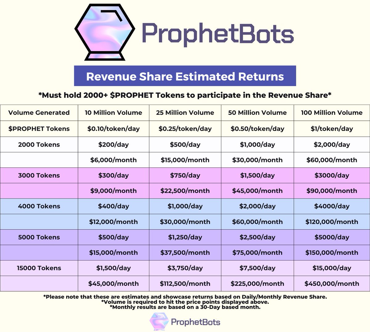 Last post I was conservative... 

<a href="/ProphetBots/">ProphetBots</a> Revenue Share Model if we were to generate higher volumes📈To qualify for revenue share, you need 2000+ #ProphetBot Tokens.

With 2000 Tokens At 10 Million Volume, each token earns $0.10. 

This results in $200/day or $6,000/month📈