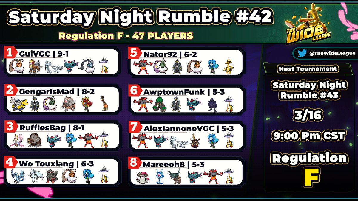 TheWideLeague's tweet photo. ✨The Wide League Saturday Night Rumble 42✨
Raging Bolt is everywhere! 🌩️

🥇 @Gmanz02 is our new Champion! 👑
🥈 @GengarIsMad 
🥉 @RaphaelBagara 

4⃣➡️8⃣
Wo Touxiang - @Nator92_ - @AwptownFunk - @AlexIannoneVGC - @MareeohRamsay
♻️ Rewteets are appreciated!
#PokemonScarletViolet https://t.co/SvRl6MzwYD