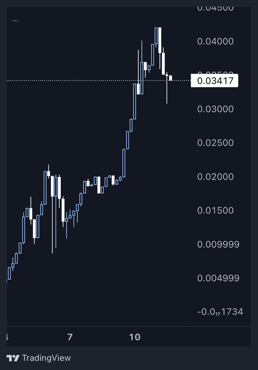 onchain_messiah's tweet photo. Few people seem to have understood this message on $BRETT 

- Fastest memecoin to cross 400m threshold from 1m+, faster than even $PEPE. 

- Top 15 memecoin (currently 11th) by marketcap. 

- Fastest growing community, closing in on 15k holders. 

$BRETT is giving base relevance, it’s fast tracking the inflow of users. 

This isn’t just conjecture, there has been an inflow of 50m bridged onto base in just the last week 

This is a movement level token, and T1s + recognition from base itself feel like just an eventuality. 

Lessons in surgically precise team work ✍️.