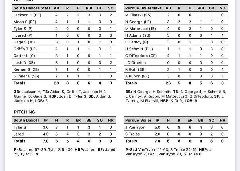 PUBaseballClub's tweet photo. Split the first 2 down here in PCB.  Back in action tomorrow for 2 at 4PM CST @SIS_NCBA_NCSA @The_NCBA https://t.co/c7HSN35AiK