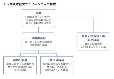 hcm_consortium's tweet photo. 【人的資本経営コンソーシアムについて】
日本企業の人的資本経営を推進するため、2022年8月に設立されました。
現在、日本企業や投資機関等550以上の会員が参加し、先進事例の共有や効果的な情報開示の検討等を行っています。
※新規入会を募集中です。プロフィールに記載の公式HPをご確認ください。 https://t.co/6zo6lyKFFe