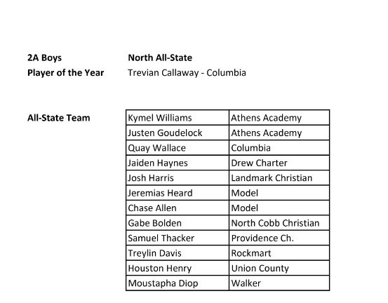 Thankful for my first all-state selection! 
Congrats to my guy jeremias on his 3rd🫱🏽‍🫲🏻
<a href="/GAcoaches/">GBCA</a> <a href="/ModelHoops/">Model Basketball</a> <a href="/TMarkwith14/">Trent Markwith</a> <a href="/JaySlone15/">Jay Slone</a> <a href="/OTPNXT2025/">OTP NXT 2025</a> <a href="/Jshaughn_23/">Jack Shaughnessy</a> <a href="/KyleSandy355/">Kyle Sandy</a> @BracketSage <a href="/CamRickersHoops/">Cam Rickers</a>