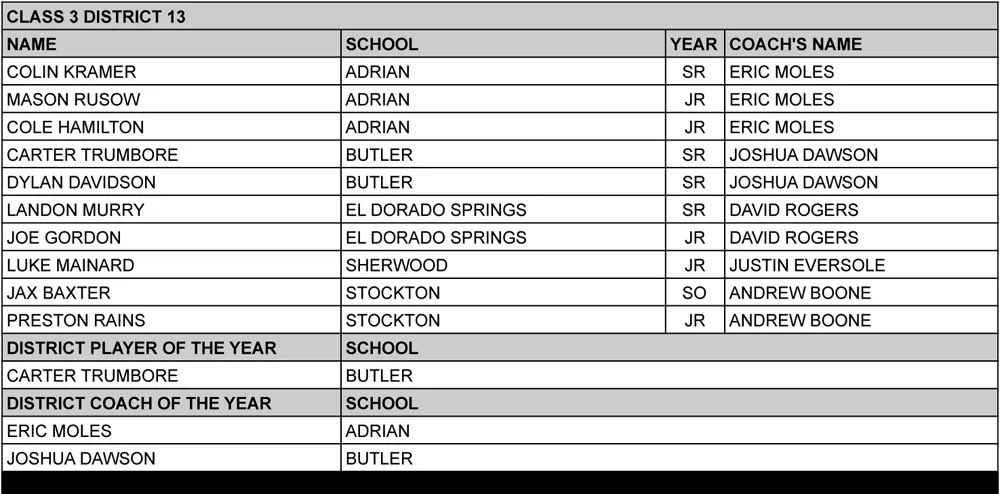 Carter Trumbore (@carter_trumbore) on Twitter photo Blessed to receive back to back District player of the year!
@NXTPROHoopsMO <a href="/RL_HoopsMO/">RecruitLook Hoops Missouri</a> <a href="/PrepHoopsMO/">Prep Hoops Missouri</a> <a href="/SWMOsports/">SWMO Sports</a> <a href="/ButlerHSBears/">BHS Bears</a> <a href="/davericks5/">David Ricks</a> Blessed to receive back to back District player of the year!
@NXTPROHoopsMO <a href="/RL_HoopsMO/">RecruitLook Hoops Missouri</a> <a href="/PrepHoopsMO/">Prep Hoops Missouri</a> <a href="/SWMOsports/">SWMO Sports</a> <a href="/ButlerHSBears/">BHS Bears</a> <a href="/davericks5/">David Ricks</a>