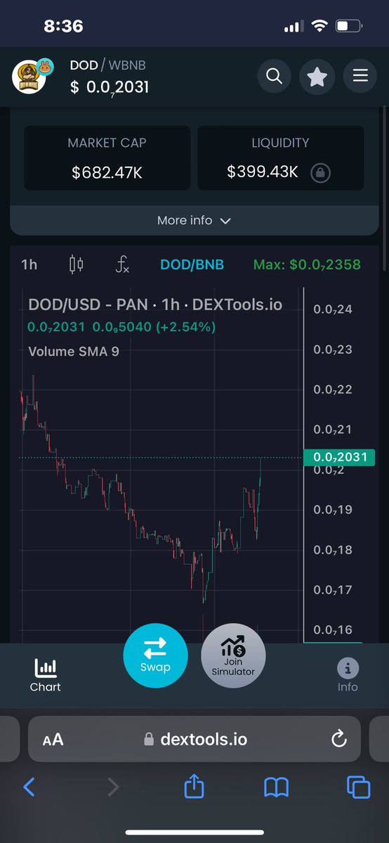 The @dayofdefeatBSC project is starting to show some volume. It's been a slow but steady climb. The team has been working on getting more eyes on the project. Make sure you don't sleep at the #MC 
#dod