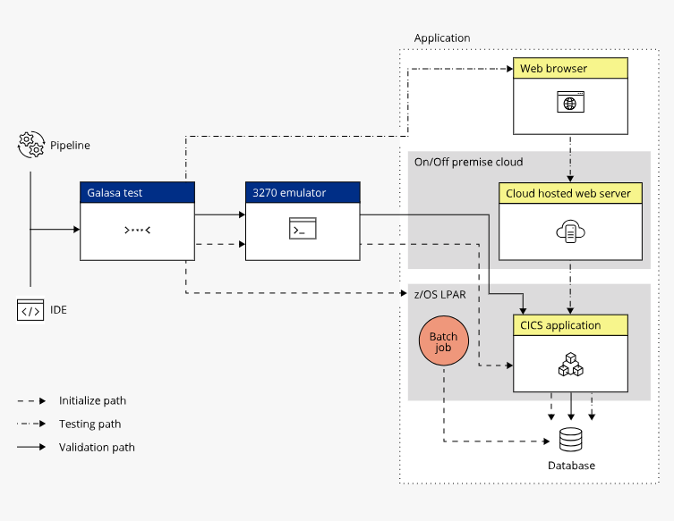OpenMFProject's tweet photo. .@OpenMFProject's Galasa is quickly becoming one of our popular projects. Today, @IBM's Caroline McNamara shares a #tutorial for how to get started with #Galasa CLI on her Mac. Read the instructions here: https://t.co/msesZOJosA #OpenMainframe #MainframeTesting #opensource https://t.co/JM9mjyxYGV