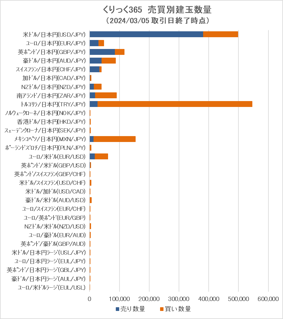 📊「くりっく365」為替売買別建玉数量の公表】 「くりっく365」（取引所FX）の通貨別・売買別建玉数量を更新しました！ 詳細は ↓↓  https://t.co/nIz0eRmaax #FX #売買動向 #ドル円 #高金利通貨