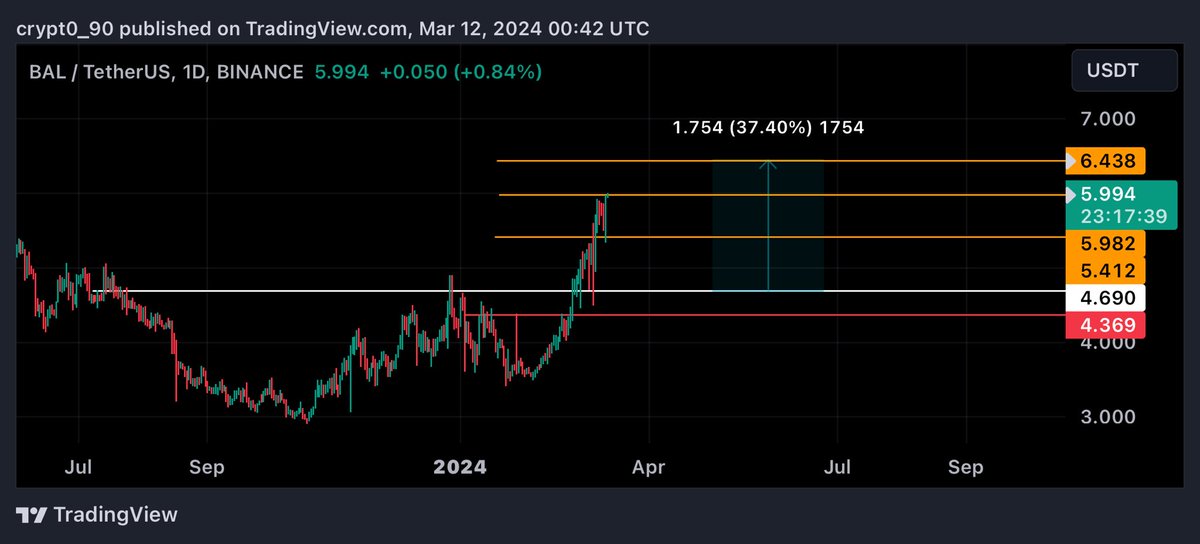 Crypt0900's tweet image. #bal #bal 

الهدف الثاني 26% ✅

#btc $btc #crypto  #العملات_الرقمية