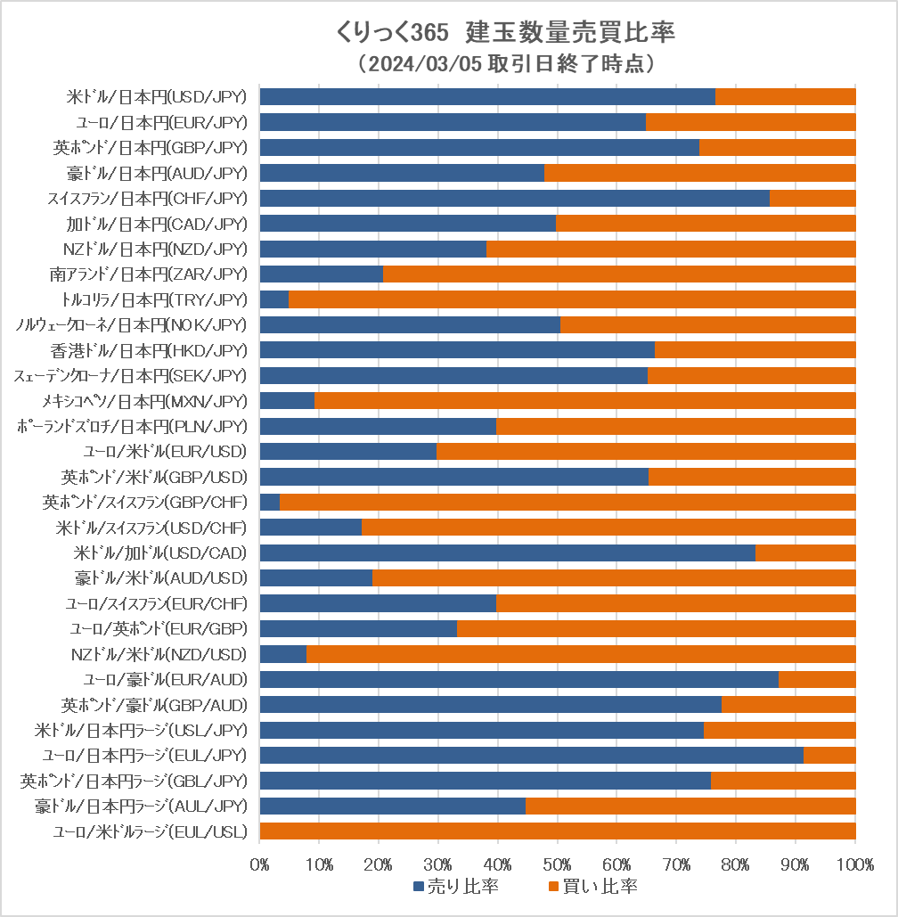📊「くりっく365」為替売買別建玉数量の公表】 「くりっく365」（取引所FX）の通貨別・売買別建玉数量を更新しました！ 詳細は ↓↓  https://t.co/nIz0eRmaax #FX #売買動向 #ドル円 #高金利通貨