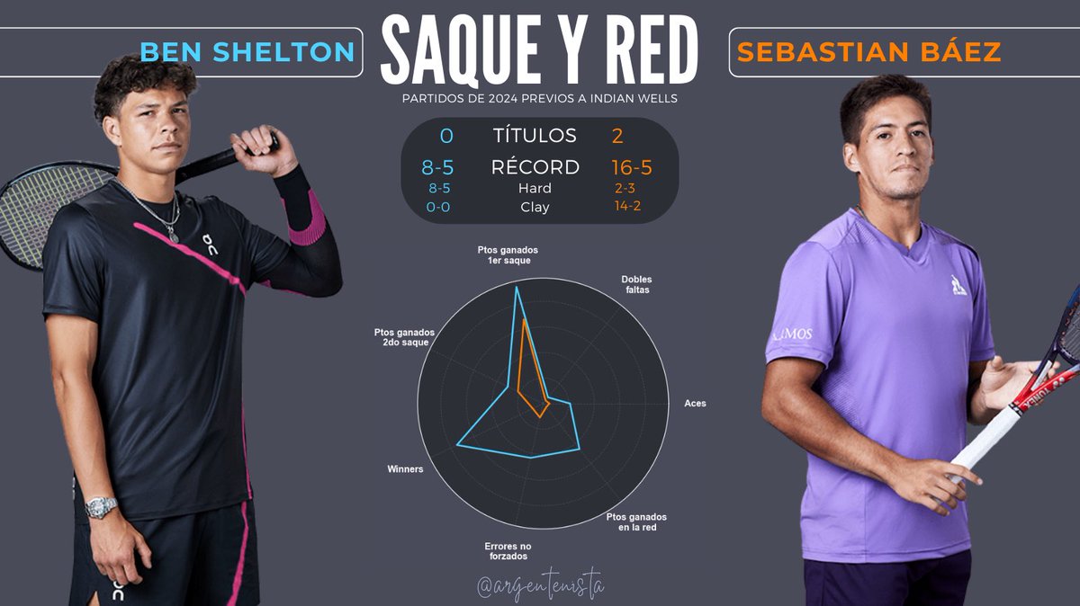 Les traigo algo nuevo.

Acá tenemos al jugar más eficiente (BS) y al menos eficiente (SB) principalmente con el saque.

Sin embargo, Báez ganó dos títulos y es el jugador más ganador del año.

Opiniones??
Si les gusta se agradece like, RT, etc.

* mínimo 10 PJ nivel ATP