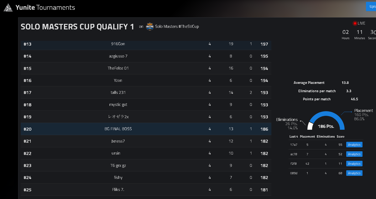 bgftn's tweet photo. QUALED SOLO MASTERS CUP ($5000)

LETS GOOOO 🤠🤠 https://t.co/gCDvp5Wk6o