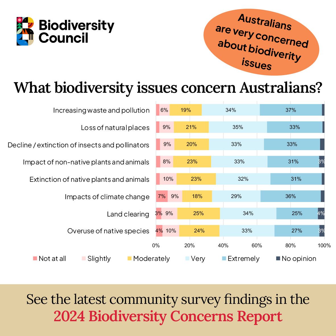 Almost ALL Australians are at least moderately concerned about biodiversity issues These are just some of the findings from new research undertaken by @MonashUni for the @Biodivcouncil Read the full report at: biodiversitycouncil.org.au/resources/2024…
