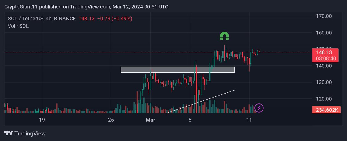 Cryptodoc111's tweet photo. $Sol my bags are full 💼✅💰 https://t.co/L7IBEhQzt1