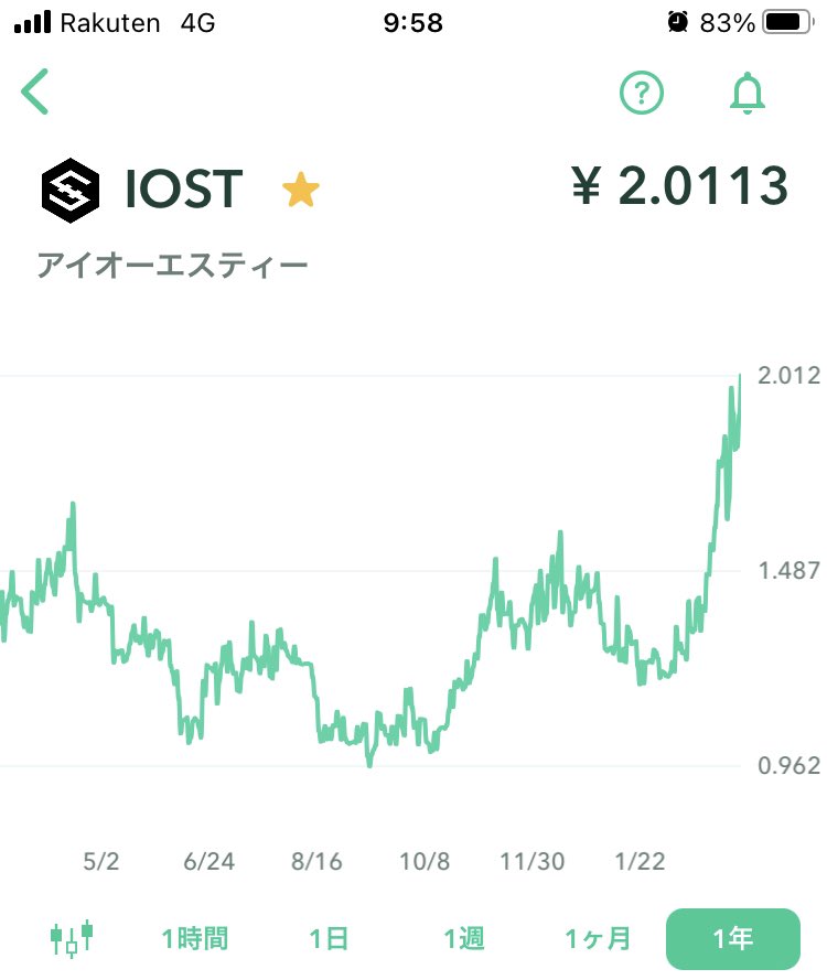 Coin56005850's tweet photo. わーい🚀
#iost https://t.co/Da3yEUcpPO
