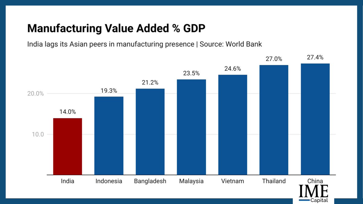 The Manufacturing industry is quite underpenetrated in India, and lags behind other Asian peers in terms of contribution to GDP. #ManufacturingIndia #GDPGrowth #AsianEconomy