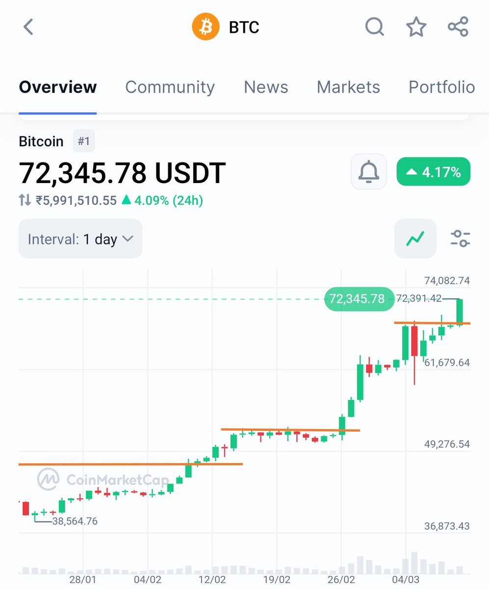Eldorado_krypto's tweet photo. #Bitcoin above $72,000💥🚀
Comment what's next level?
#HappyTrading
#BTC #Crypto #CryptoView https://t.co/Mq9uegb42p
