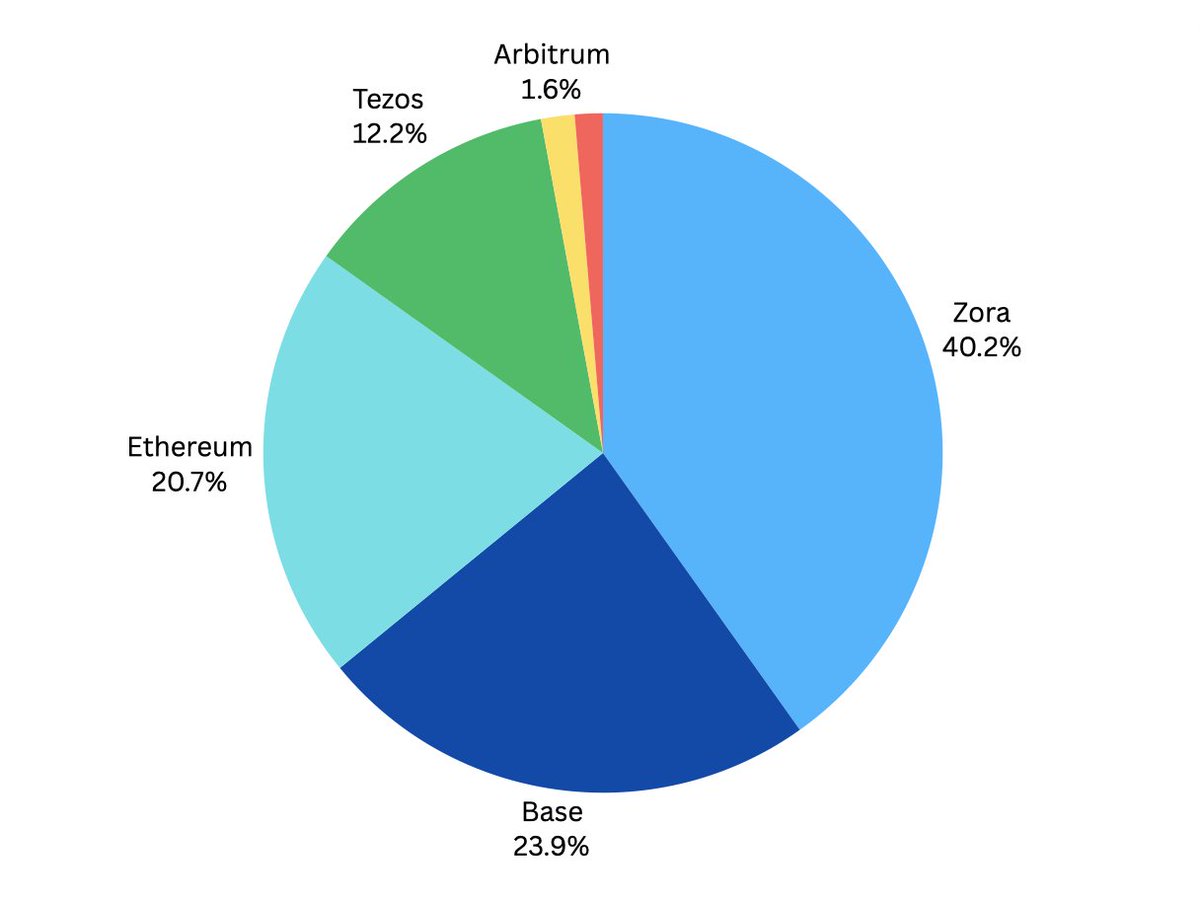 . @ourZORA and @base have been the most popular chains for posts shared on Gallery recently. in the last 7 days, they account for 40% and 24% respectively