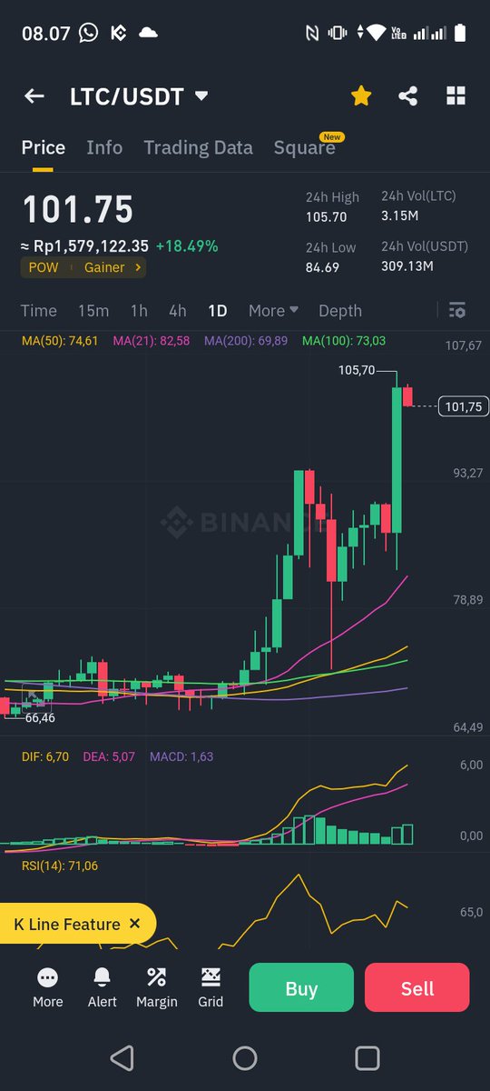 $LTC dah masuk range $100
Beruntung lah buat kalian yg selalu akumulasi 🫰