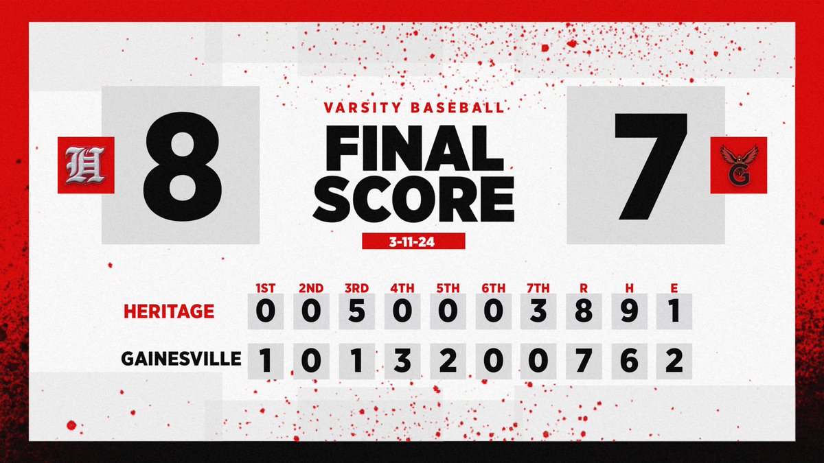 HeritageBSB's tweet photo. Exciting would be an understatement.

What a win!

-M. Van Tuyle: 2-3, 2 R … Win, 2.0 IP, 0 R, 0 H, 5 K
-C. Miskelly: 1-4, go-ahead 2 RBI 2B with 2 outs in 7th
-J. Goulet: 2-4, RBI
-A. Jones: 1-3, 2 RBI
-R. Harrison: 1-3, 2B, RBI, R

Back at it on Thursday at Broad Run! https://t.co/VXkPuERW1X