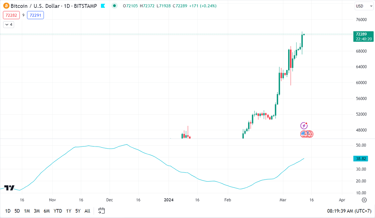 $BTC เมื่อวานแท่งยาวมาแล้ว
โซนนี้ขอให้ไปต่อ
ไม่ควรsideway 
sidewayซํกพักจะเริ่มกังวลกันอีก

แนวต้านหรือเป้าถัดไป 82,000 $
แนวรับ 60,000 51,000 $