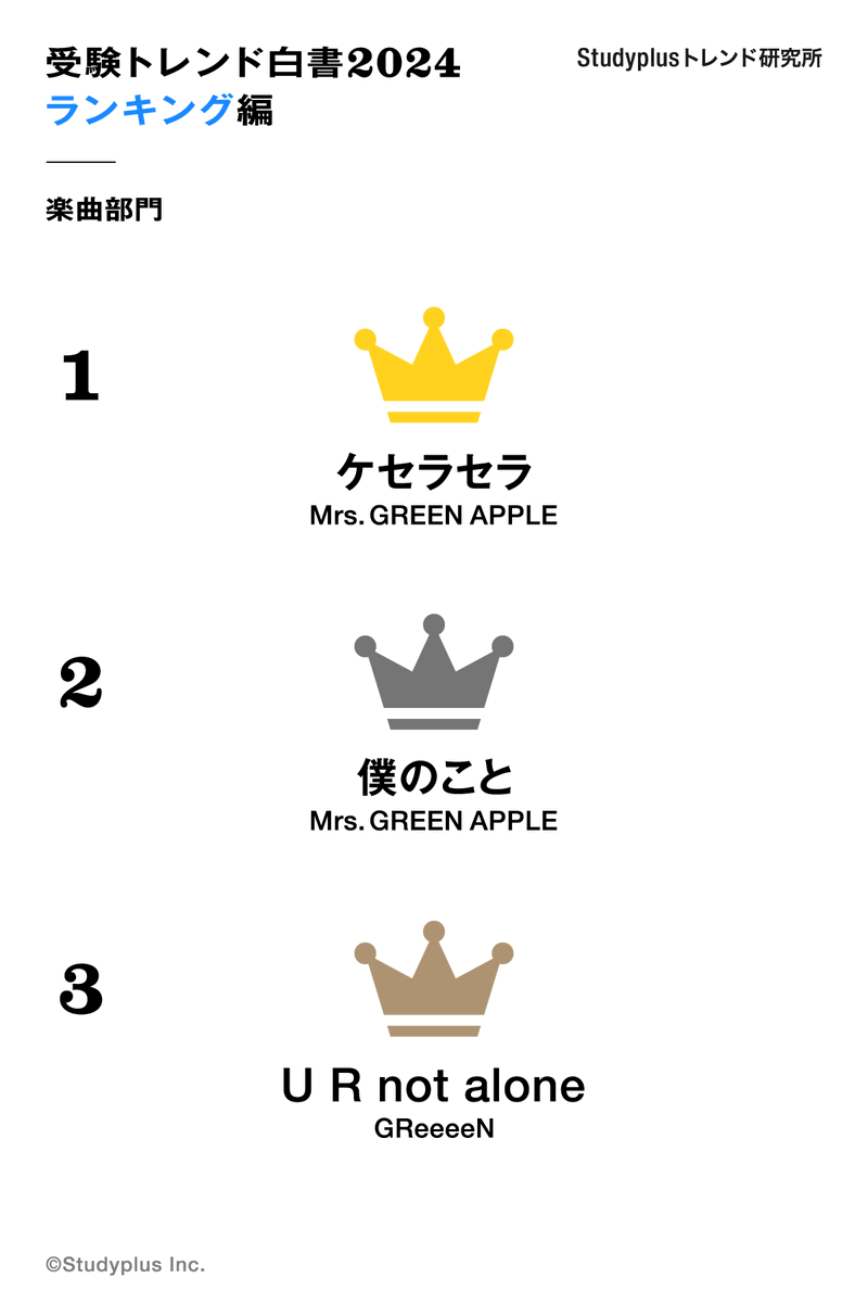 studyplusinc's tweet photo. 【#受験トレンド白書2024】 
✨大学受験生を支えた楽曲ランキング✨

👑1位 「#ケセラセラ」#MrsGREENAPPLE @AORINGOHUZIN
👑2位 「#僕のこと」#MrsGREENAPPLE @AORINGOHUZIN
👑3位 「#URnotalone」#GReeeeN @ganso_GReeeeN

https://t.co/0QIOQyjZoX
#studyplus #Z世代 #受験生 #大学受験 https://t.co/PyWCr4gPR1