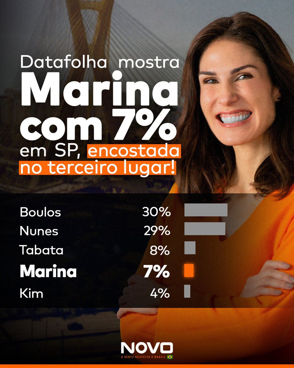 marinahelenabr's tweet photo. ESTAMOS SUBINDO NAS PESQUISAS! 🚀

Com 7% das intenções de voto, já estamos em empate técnico com a terceira colocada na corrida pela Prefeitura de São Paulo.

E olha que a campanha ainda nem começou! Vem fazer parte do time Marina Helena? 💪🏻

—

Registro na Justiça Eleitoral sob o protocolo SP-08862/2024