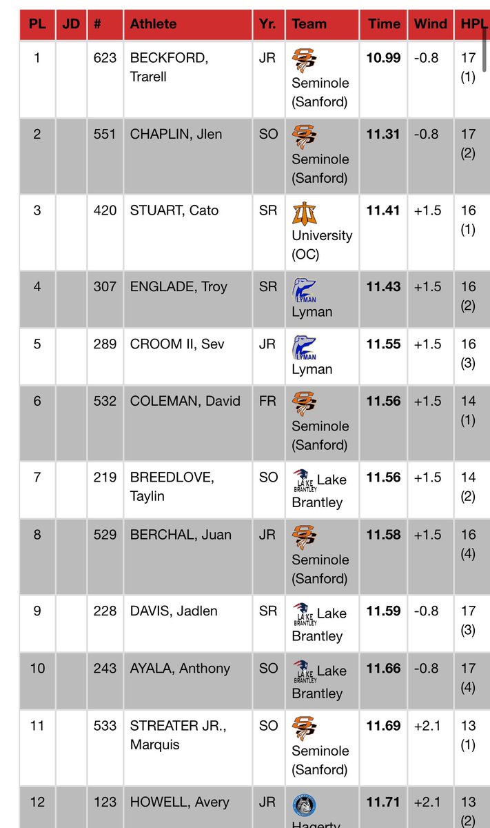 Quisstreater's tweet photo. Amazing meet today! I ran a new PR of 11.6 and placed 🥇in my heat, I’m looking forward on improving my times each week https://t.co/73r4PXHLhx