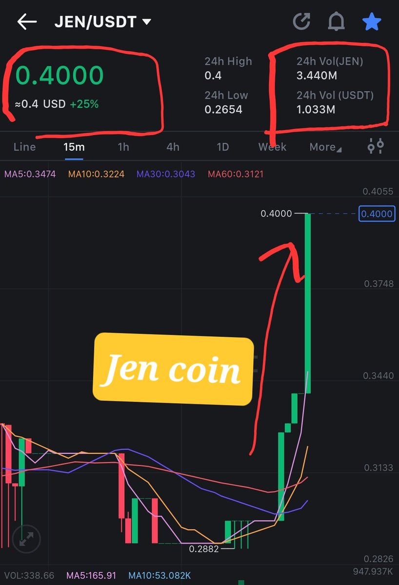 Thejencoin's tweet photo. #Jencoin is BOOMING before its Top Ten exchange Listing in Next Month.

BUY Now https://t.co/ETRapKYuyj