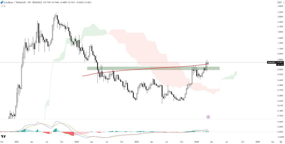 #ADA /USDT ANALİZİ
ADA, yatay direnci ve MA 200'ü, üzerinde başarılı bir yeniden testle kırdı. Ichimoku bulutu yükseliş eğilimine işaret ederken, MACD geçişi yükseliş momentumuna işaret ediyor. MA 200 üzerinde işlem gördüğü sürece yükseliş hareketinin devam etmesi bekliyorum.