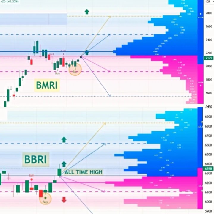 andri_zakarias's tweet photo. Pada pekan ini, bank BRI & BNI akan membagikan dividen tunai.
#ctasaham
#chartctasaham
#saham
#ihsg
#analisateknikal
#dividen
#bank
#bbri
#bbca
#bmri
#bbni
#bbtn
#bumn
#finance
#yuktradingsaham
#belajarsaham
#belajartrading
#tradingsaham
#investasisaham
#Rekomendasisaham https://t.co/zllMMxTIRj