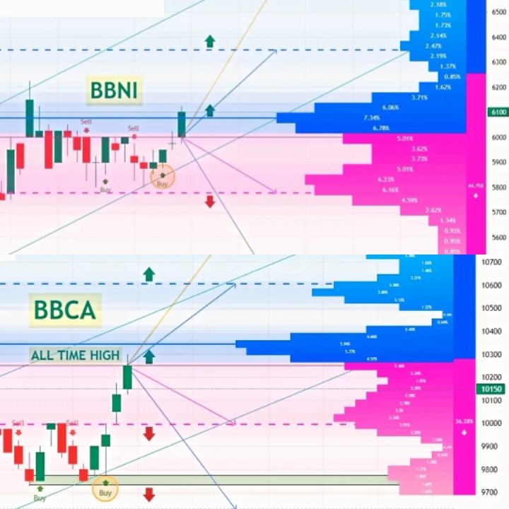 andri_zakarias's tweet photo. Pada pekan ini, bank BRI & BNI akan membagikan dividen tunai.
#ctasaham
#chartctasaham
#saham
#ihsg
#analisateknikal
#dividen
#bank
#bbri
#bbca
#bmri
#bbni
#bbtn
#bumn
#finance
#yuktradingsaham
#belajarsaham
#belajartrading
#tradingsaham
#investasisaham
#Rekomendasisaham https://t.co/zllMMxTIRj