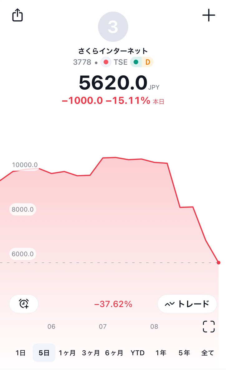 悲報】さくらインターネット -37.62%