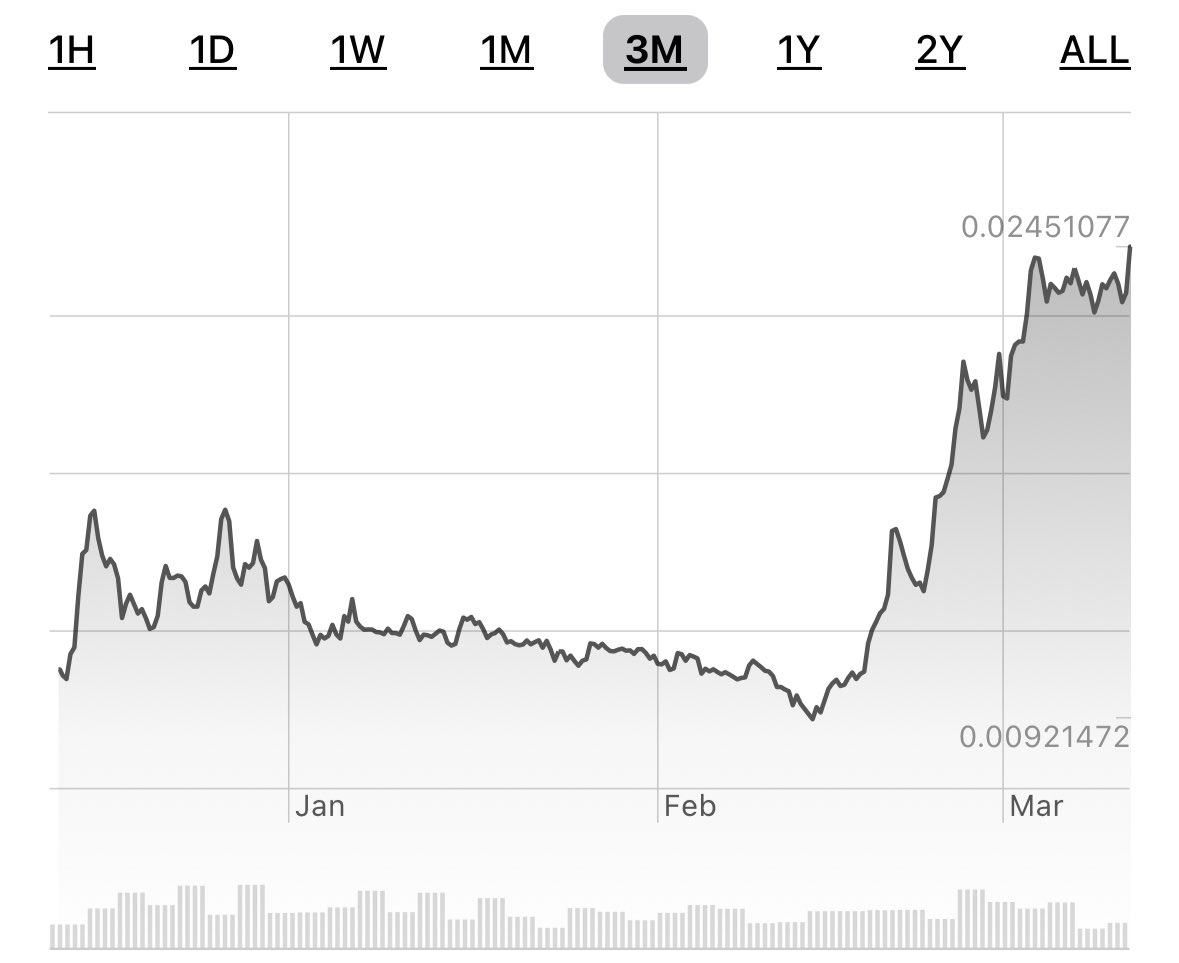 $MCADE 👾 
100M market cap is a magnet.             🧲