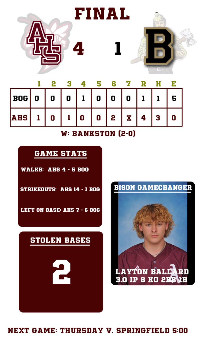 Huge defensive plays by Senior Karson Domiano and Brayden Knight, along with 1 hit pitching by Freshmen Bryce Bankston and Junior Layton Ballard (84-86) push the Hornets to a 4-1 victory against district opponent Bogalusa!