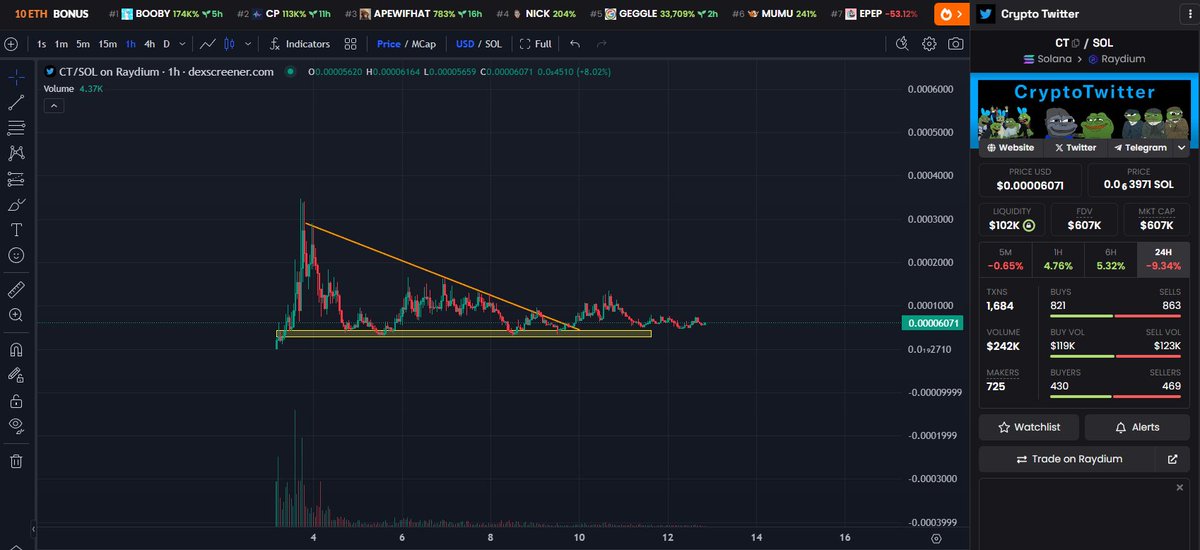 The worm is thinning out, preppin' for an explosive move Should we a huge rally imo for $CT given their communal power and conviction 🐦