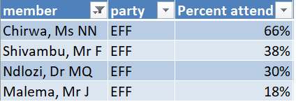 davidjefferySA's tweet image. Naledi Chirwas' attendance isn't bad for the EFF: 66%.

Compare to EFF's leadership:
Malema (18%)
Shivambu (38%)
Ndlozi (30%)

Malema actually has the 4th lowest attendance of all MPs and NCOP delegates between 2019-24.