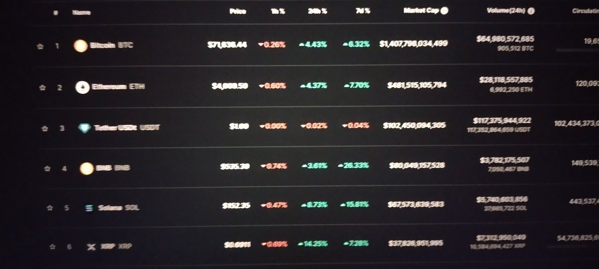 best__choice's tweet photo. Well well ,hit a new mark 71k
Whose buying now ?? Just take a look at the 2024 Top 5 ..Let's Go !!!!!🥳
#Bitcoin #Cryptocurency #btc #Ethereum #Solana https://t.co/6Okfabp7S3