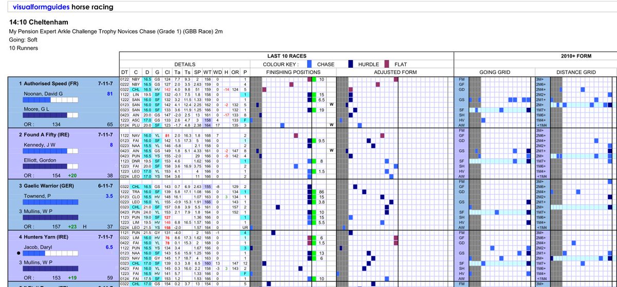 VisualFormGuide's tweet photo. Visual Form Guide for Day 1.

It's FREE and it's HERE :
https://t.co/tsxHYA08SC

#CheltenhamFestival https://t.co/8wcedwFpfR