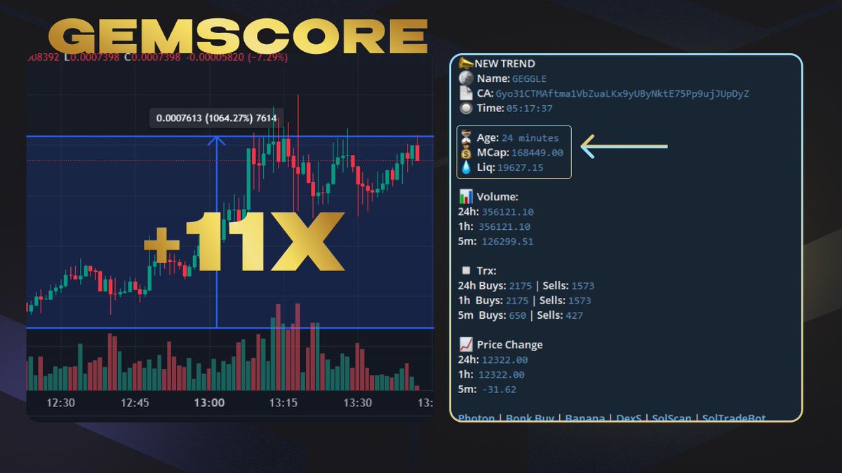 GemscoreAlpha's tweet photo. 💎 SOL ALERT 💎
Gemscore NEW!!! SOL Alert
🥇 – $GEGGLE – #GEGGLE – Gyo31CTMAftma1VbZuaLKx9yUByNktE75Pp9ujJUpDyZ
+1060%
📊We're trading at ReadySWAP – https://t.co/hvFytZJjdj
📊And trading Solana at MaestroBot – https://t.co/IULMx7M1s3
Read more about Solana Highlights Alert
https://t.co/FvDzItN17k
Subscribtion Bot
https://t.co/l3Zfj51BcG
✅ Subscribe to our channel and stay tuned for developments – https://t.co/NopUAeDkt2
✅ You can ask any question in this chat – https://t.co/FkstlJr1IF
#gemscore #Cryptocurrency #TradingBot #DeFi #MemeCoinSeason #GemscoreChecker #gemscore_checker_bot #Highlights #SolanaDefi #SOL #BonkBot #Bonk #Solareum #SolTradingBot $STBOT #bananabot #unibot #maestro #photon #readyswap #Altseason20