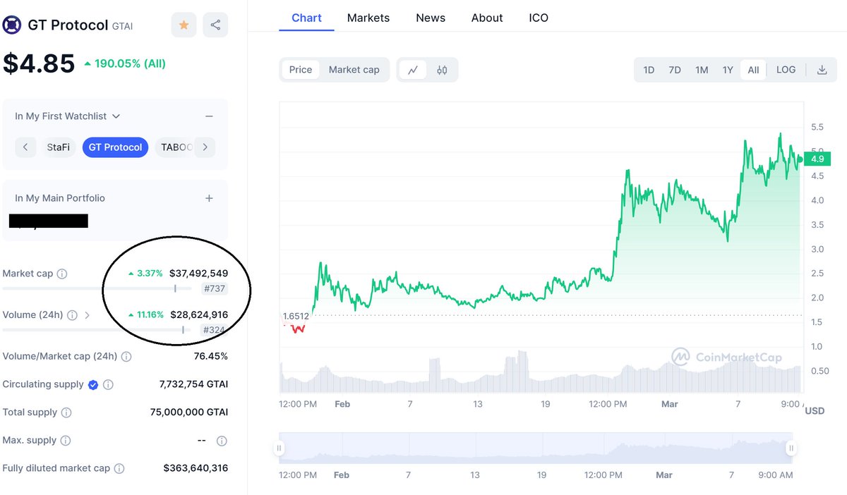 $GTAI another undervalue #AI token , real project with only 37m mc. listed on many big  exchanges. 
 
#CryptoTrends #Lowcap #CryptoCommunity