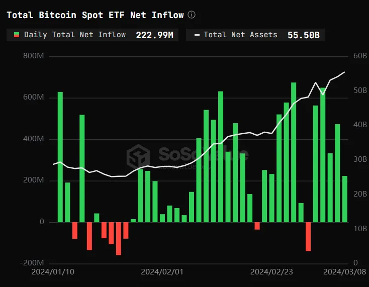 riyuexiaochu's tweet photo. 【几项重要数据，组你决策后市】
1）从btc3.8w计算至今，稳定币总市值增加110亿美金。而上周有着明显的增速，稳定币增发了37亿美金。

2）从3月6日开始，BTC拉盘的主体已经变成了亚洲的资金。美国资金有撤退的迹象，在美国时区BTC反而下跌了15%，这并不是好迹象。

3 ）ETF总计流入95亿美金，所以稳定币的资金流入依然是超过ETF的资金流入，是涨个币圈上涨最大的推动力量。但是ETF只能购买BTC，所以对BTC的上涨，ETF的资金更占据主导地位。

4）BTC大户方面， 过去一周超过1000的地址开始下降50位，而超过100的地址数量反而上升86位。

1 稳定币总市值分析

从稳定币总市值来看，下面是几个数据
1）本轮行情最低点，也就是23年9月10日，稳定币总市值为1210亿美金
2）ETF通过后最低点，btc调整到3.85万为止，也就是24年1月23日，稳定币总市值1283亿美金
3）上周一，稳定币总市值为1356亿美金
4）这周一，稳定币总市值为1393亿美金。

也就是说，上轮行情开始到达ETF通过后最低点，稳定币一共增发了73亿美金。而过去一个多月至今，稳定币增发了110亿美金，其中上周有着明显的增速，稳定币增发了37亿美金。

对于主流稳定币USDT和USDC，从23年9月10日以来USDT从829亿增加到1020亿美金，增发了191亿美金。USDC从261亿美金增加到302亿美金，增加了39亿美金。USDT的实打实的增发主题。

2 山寨币总市值分析

上面的图中 a)黑色代表着加密货币的总市值   b）绿色代表除去BTC和ETH后，加密货币的总市值  c）橙色代表着USDT的总市值，从上面的图中我们可以能直观的看到

1）从23年9月的底部以来，BTC+ETH的总市值的增长是明显超过其它山寨币的，并且在大部分时候都是超过的。所以，首先要恭喜大仓位持有BTC和ETH的人，其次，如果你现在的收益跑不过BTC和ETH，也不要对自己有所怀疑。你不要看全网到处都在宣传自己赚几十倍的人，但是实际的山寨整体的收益都是落后于BTC和ETH。

2）我们观察USDT市值增量，明显增加速度要低于加密货币的增加速度的。这有两方面原因造成的 1）是因为ETF的资金和coinbase为主的美元资金 也在如此  2）行情越涨，市场的人越采用持仓不动的策略。所以不需要大量的资金就能拉盘。

3 ETF数据分析

从ETF的数据来看，数据统计至3月8日，ETF持有BTC净资产550亿美金。累计净流入95亿美金，相对比，稳定币的增发为110亿美金。所以，稳定币的资金流入依然是超过ETF的资金流入，是涨个币圈上涨最大的推动力量。但是，我们知道ETF的资金只用于购买BTC。而稳定币的资金还包括了其它山寨币。所以对BTC的上涨，ETF的资金更占据主导地位。

从上面的价格与ETF的净流入关系可以明显的看出，ETF跟BTC的价格有耦合性非常强。在1月20日附近，出现净流出的时候，BTC处于下跌探底的状态。而在净流入的时候，BTC就处于上涨的状态。也就是说，美国的ETF资金主导着BTC的价格因素

4 美国资金和亚洲资金的走势

从过去一个月，从各个时区对BTC上涨的贡献来看。最一开始美国时区一直处于领先的地位，也就是美国是最大的BTC拉盘动力，亚洲的资金对BTC的贡献相对比较小。但是在3月6日开始，美国资金有撤退的迹象，在美国时区已经BTC反而下跌了15%。拉盘的主体已经变成了亚洲的资金。

并且从过去的一个月的累计来看，亚洲资金对btc上涨的贡献已经远远超过了美国。从历史来看，亚洲资金的持续性并不长，所以这可能并不是很好的信号。

5 BTC大户数据分析

过去1一个多月，BTC在交易所的存量一直处于下降阶段，从236.3万一直下降到228万，净流出了8.3万枚。同时，持有1万以上的大户下降了1个，持有1000btc以上的大户下降了9个，而持有100个btc的大户增加了190个。所以BTC交易所的净流出，基本上对于的是持仓100左右的大户。
而过去一周的数据来看，BTC在交易所的存量依然保持下降，而持有1万以上BTC的大户数量并没有变动。而持有1000btc的大户发生的了大幅的下降，整体下减少了50名左右，而100个btc的持仓大户增加了80名左右。

#Bitcoin  #BitcoinETF 

欢迎加入我的TG群进行交流：https://t.co/LG4RzrPQjb