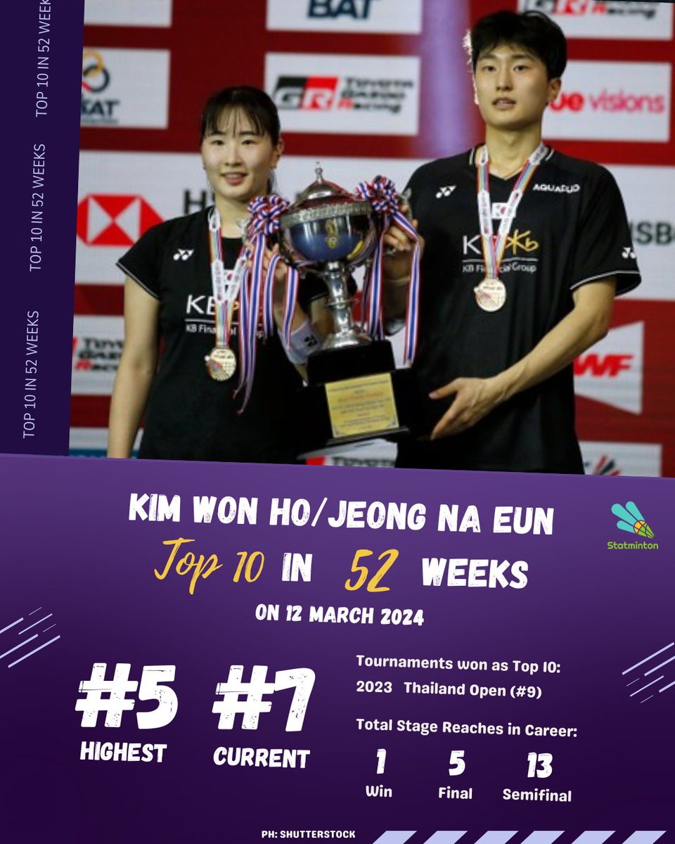 As of 12 March 2024, Kim Won Ho and Jeong Na Eun 🇰🇷have been in the top 10 for a year. They have made it to 13 semifinals, 5 of which were finals, and won the Thailand Open 2023. #AllEnglandOpen2024 #OrleansMasters2024 #Badminton