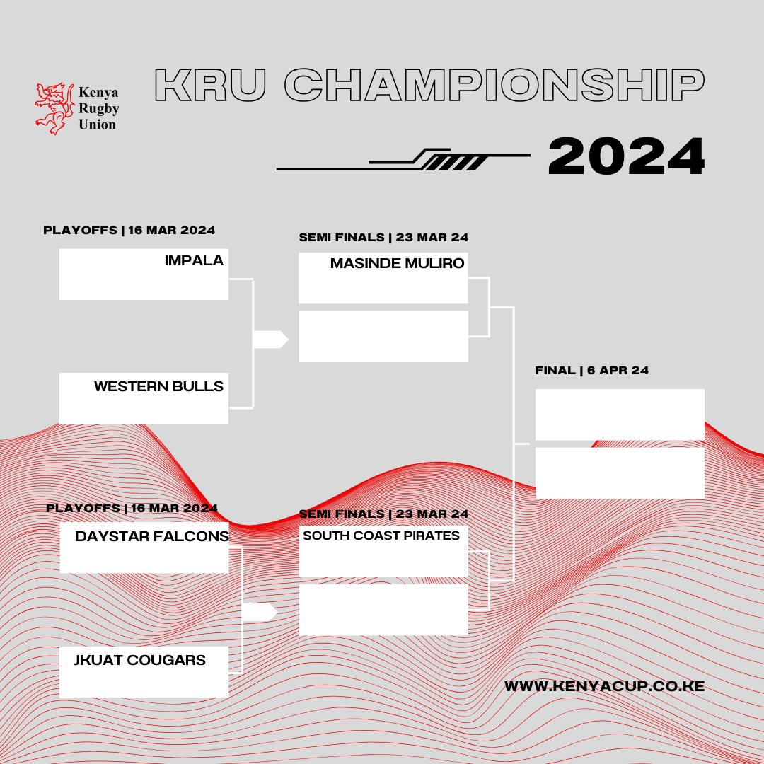 The KRU Championship playoff progression #KRUChampionship #RoadToKenyaCup